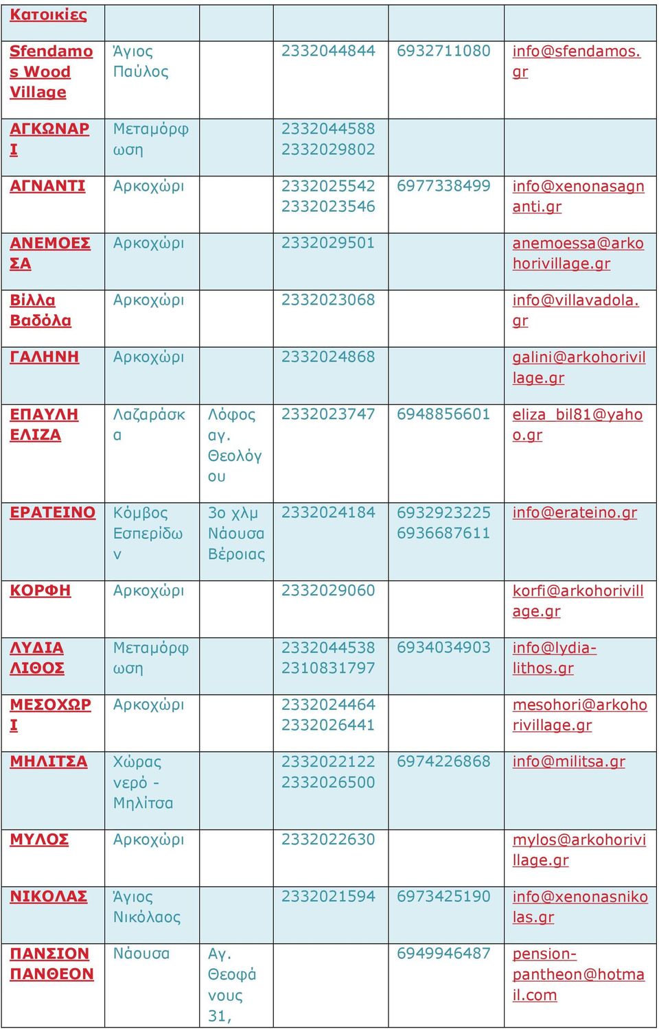 Θεολόγ ου 2332023747 6948856601 eliza_bil81@yaho o. ΕΡΑΤΕΙΝΟ Κόµβος Εσπερίδω ν 3ο χλµ Βέροιας 2332024184 6932923225 6936687611 info@erateino. ΚΟΡΦΗ Αρκοχώρι 2332029060 korfi@arkohorivill age.