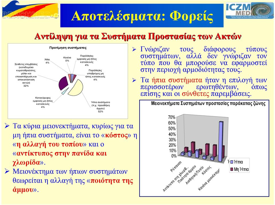 ες μη ήπιες κατασκευές 4% Ήπια συστήματα (π.χ.