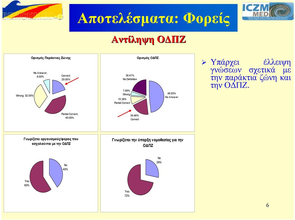 00% No Answ er Υπάρχει έλλειψη γνώσεων σχετικά με την παράκτια ζώνη και την ΟΔΠΖ. Partial Correct; 40.00% 38.