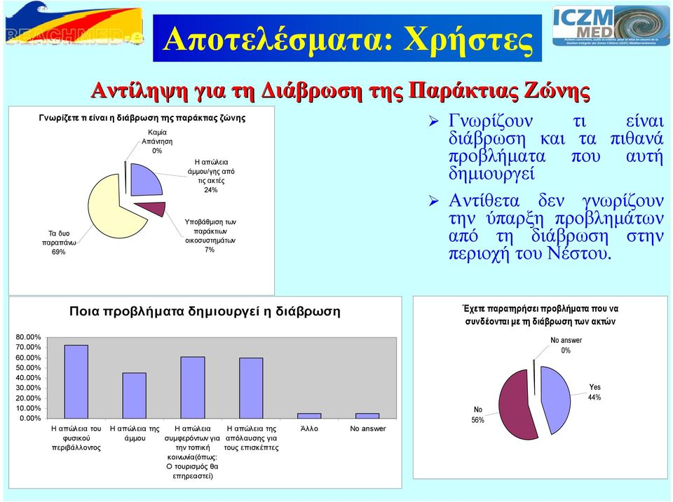 Νέστου. Ποια προβλήματα δημιουργεί η διάβρωση Έχετε παρατηρήσει προβλήματα που να συνδέονται με τη διάβρωση των ακτών 80.00% 70.00% 60.00% 50.00% 40.00% 30.00% 20.00% 10.00% 0.