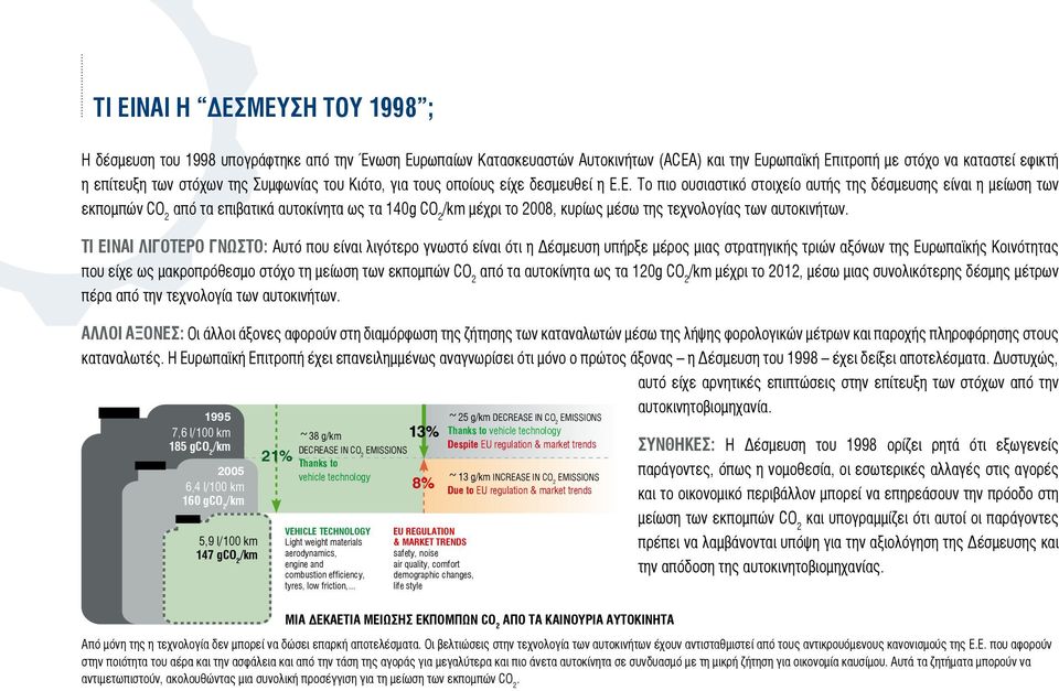 Ε. Το πιο ουσιαστικό στοιχείο αυτής της δέσμευσης είναι η μείωση των εκπομπών CO 2 από τα επιβατικά αυτοκίνητα ως τα 140g CO 2 /km μέχρι το 2008, κυρίως μέσω της τεχνολογίας των αυτοκινήτων.