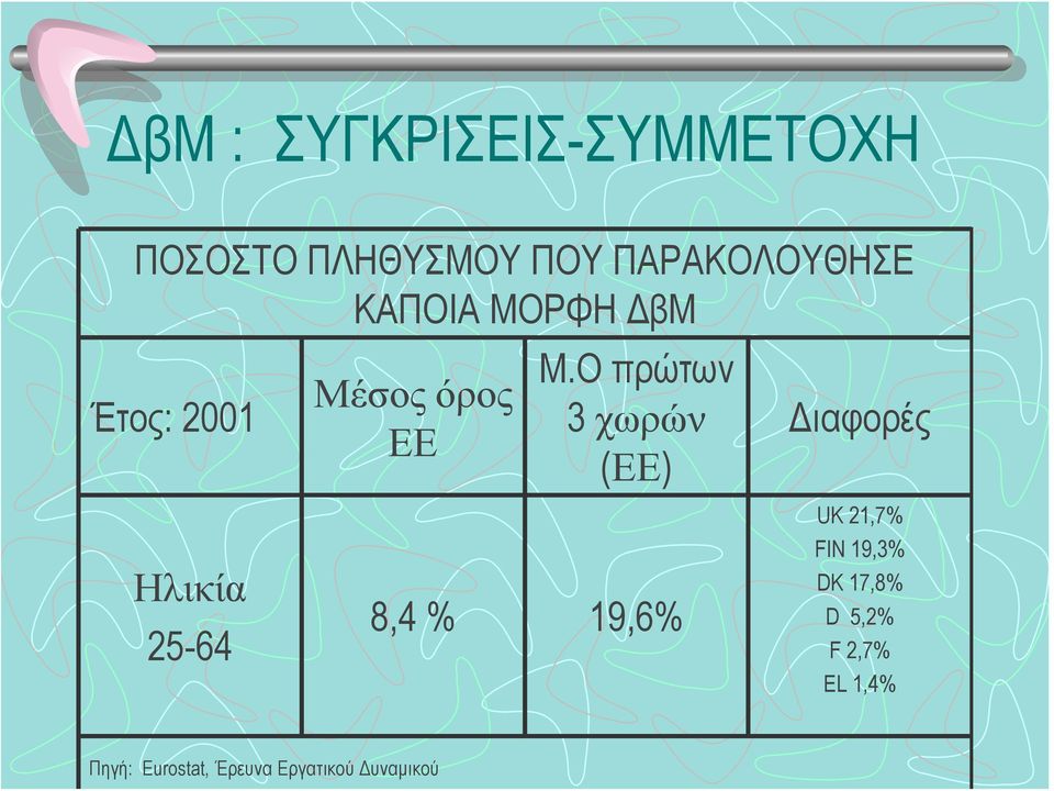 Οπρώτων 3 χωρών (ΕΕ) Διαφορές UK 21,7% Ηλικία 25-64 8,4 % 19,6%