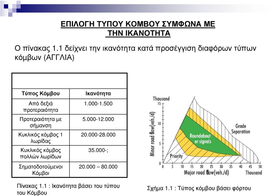 Προτεραιότητα µε σήµανση Κυκλικός κόµβος 1 λωρίδας Κυκλικός κόµβος πολλών λωρίδων Σηµατοδοτούµενοι Κόµβοι