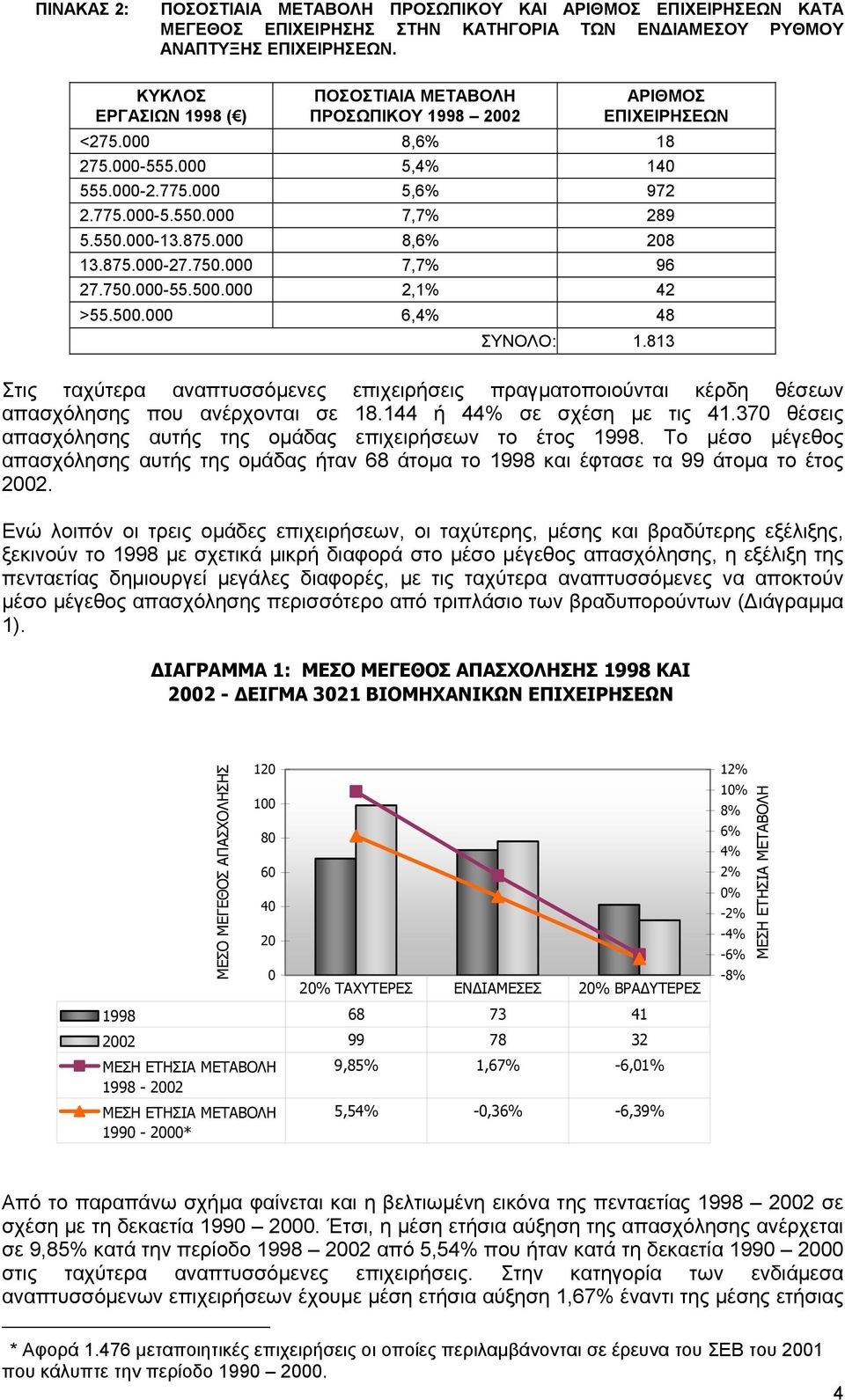 875.000 8,6% 208 13.875.000-27.750.000 7,7% 96 27.750.000-55.500.000 2,1% 42 6,4% 48 ΣΥΝΟΛΟ: 1.