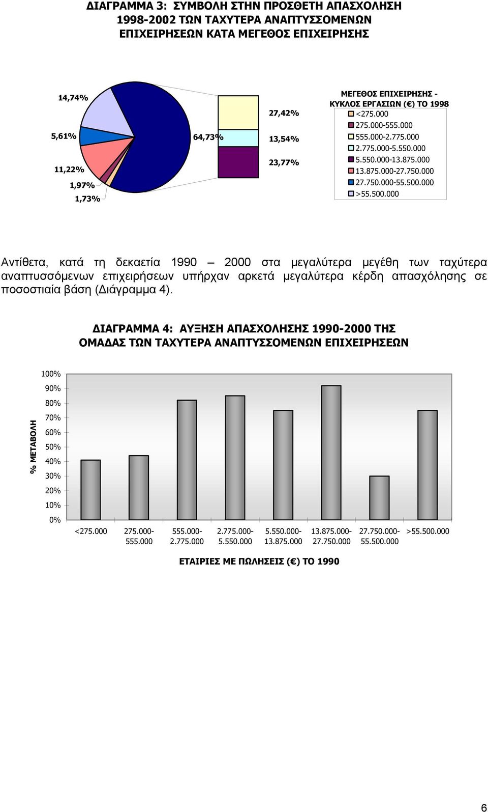 000 Αντίθετα, κατά τη δεκαετία 1990 2000 στα µεγαλύτερα µεγέθη των ταχύτερα αναπτυσσόµενων επιχειρήσεων υπήρχαν αρκετά µεγαλύτερα κέρδη απασχόλησης σε ποσοστιαία βάση ( ιάγραµµα 4).