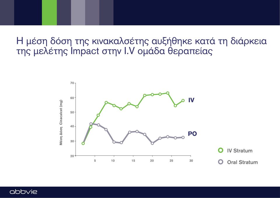 V ομάδα θεραπείας 70 Μέση Δόση Cinacalcet (mg)