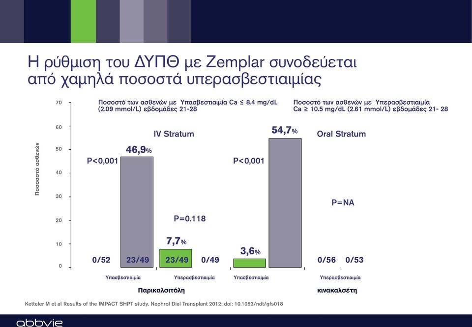 61 mmol/l) εβδομάδες 21-28 60 IV Stratum 54,7% Oral Stratum Ποσοσστό ασθενών 50 40 30 P<0,001 46,9% P<0,001 P=NA 20 P=0.