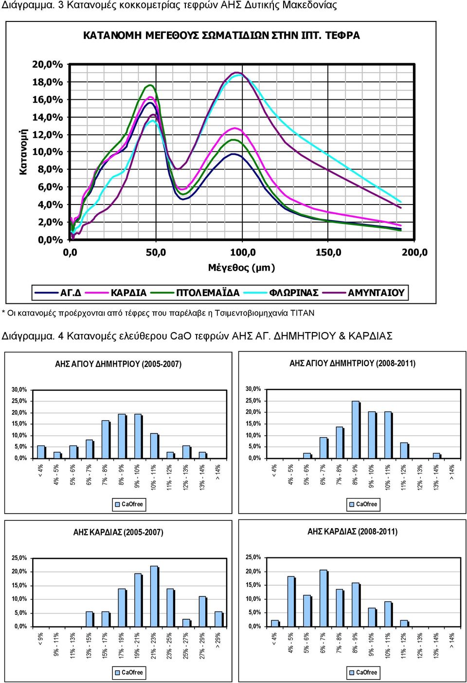 Δ ΚΑΡΔΙΑ ΠΤΟΛΕΜΑΪΔΑ ΦΛΩΡΙΝΑΣ AMYNTAIOY * Οι κατανομές προέρχονται από τέφρες που παρέλαβε η Τσιμεντοβιομηχανία TITAN Διάγραμμα. 4 Κατανομές ελεύθερου CaO τεφρών ΑΗΣ ΑΓ.