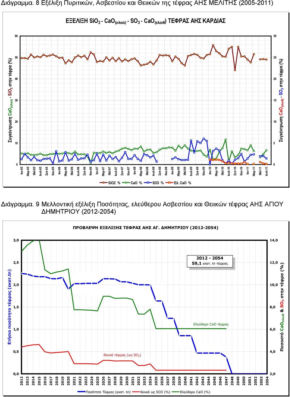 50 40 30 20 10 25 20 15 10 5 Συγκέντρωση CaO (ελευθ) - SO 3 στην τέφρα (%) 0 0 Ιαν-05 Μαρ-05 Μαϊ-05 Ιουλ-05 Σεπ-05 Νοε-05 Ιαν-06 Μαρ-06 Μαϊ-06 Ιουλ-06 Σεπ-06 Νοε-06 Ιαν-07 Μαρ-07 Μαϊ-07 Ιουλ-07