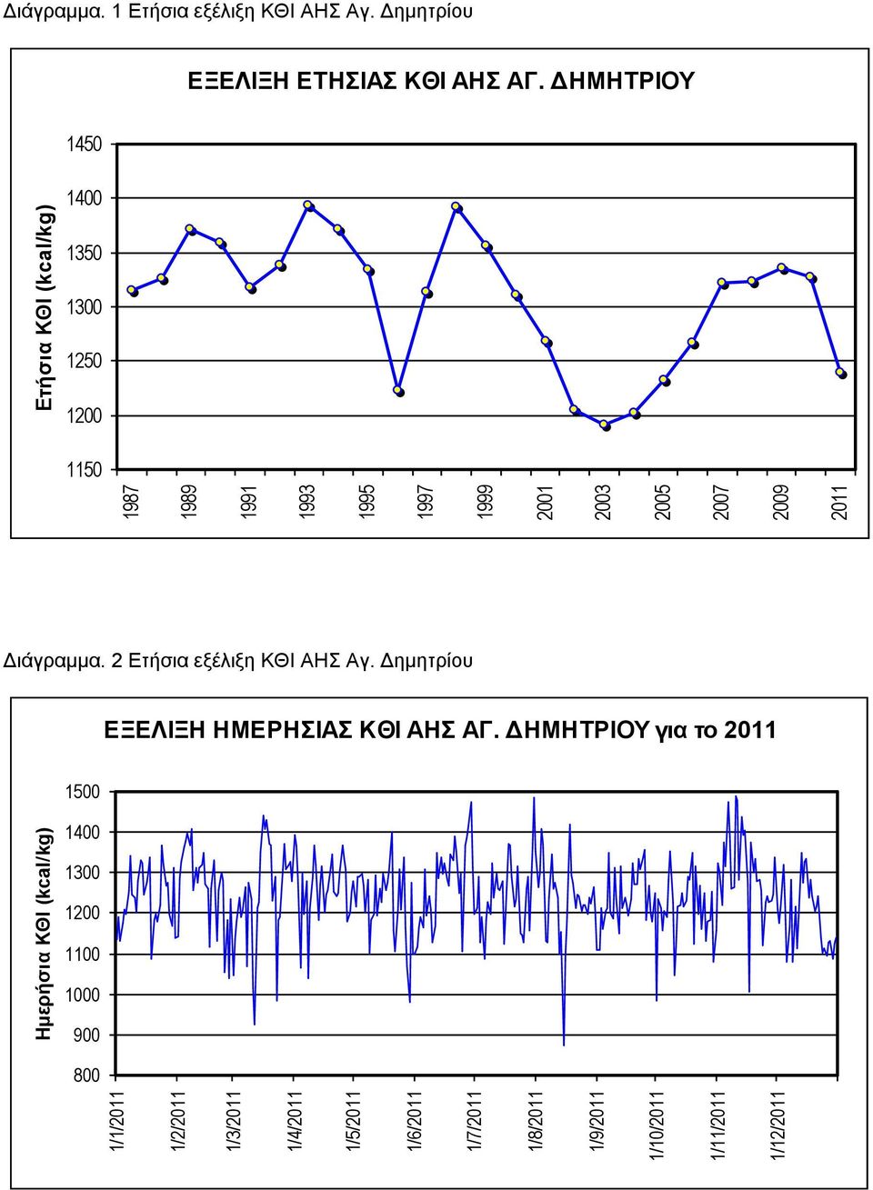 (kcal/kg) Διάγραμμα. 2 Ετήσια εξέλιξη ΚΘΙ ΑΗΣ Αγ. Δημητρίου ΕΞΕΛΙΞΗ ΗΜΕΡΗΣΙΑΣ ΚΘΙ ΑΗΣ ΑΓ.