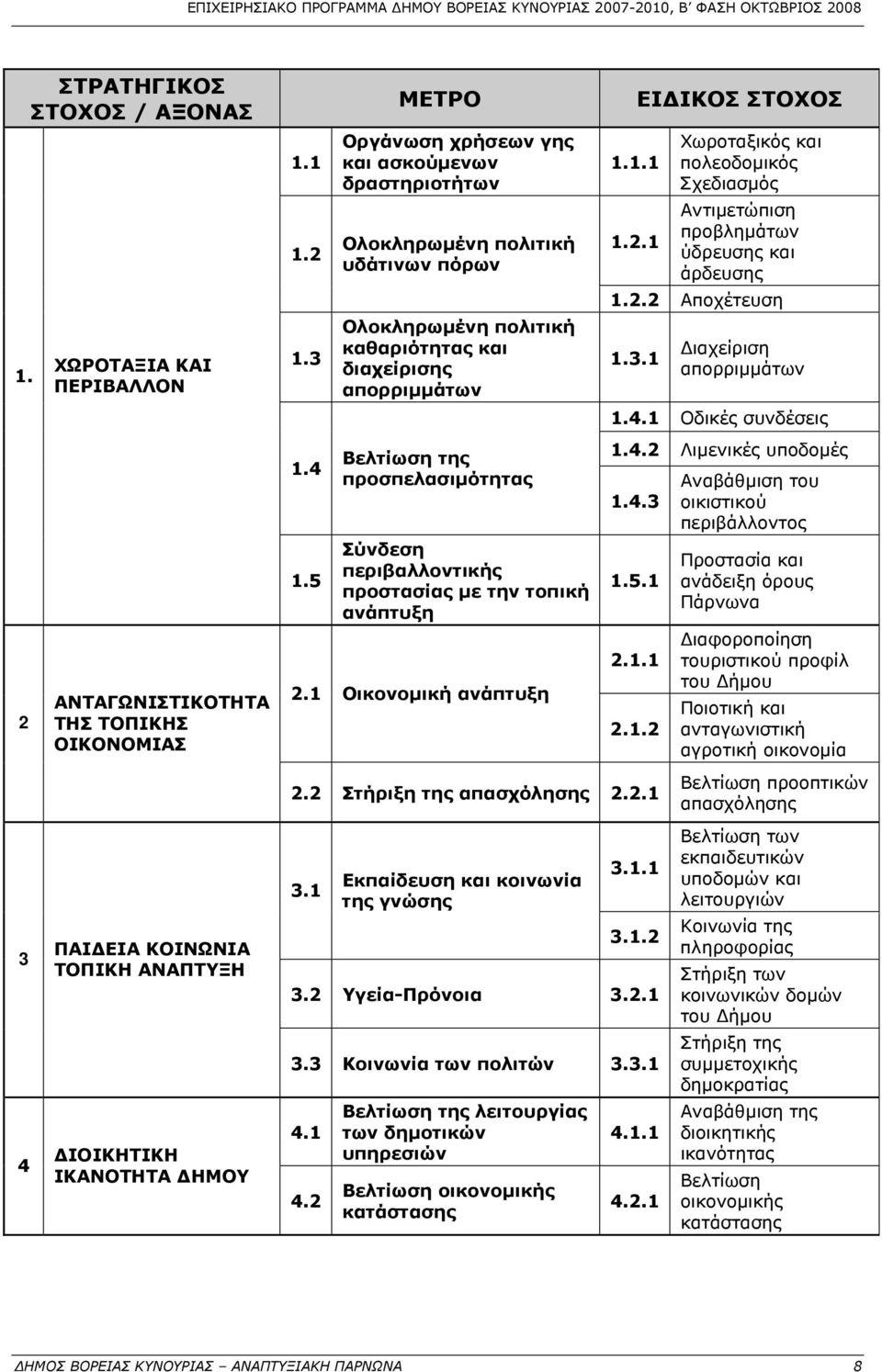 περιβαλλοντικής προστασίας με την τοπική ανάπτυξη 2.1 Οικονομική ανάπτυξη 1.1.1 1.2.1 ΕΙΔΙΚΟΣ ΣΤΟΧΟΣ Χωροταξικός και πολεοδομικός Σχεδιασμός Αντιμετώπιση προβλημάτων ύδρευσης και άρδευσης 1.2.2 Αποχέτευση 1.