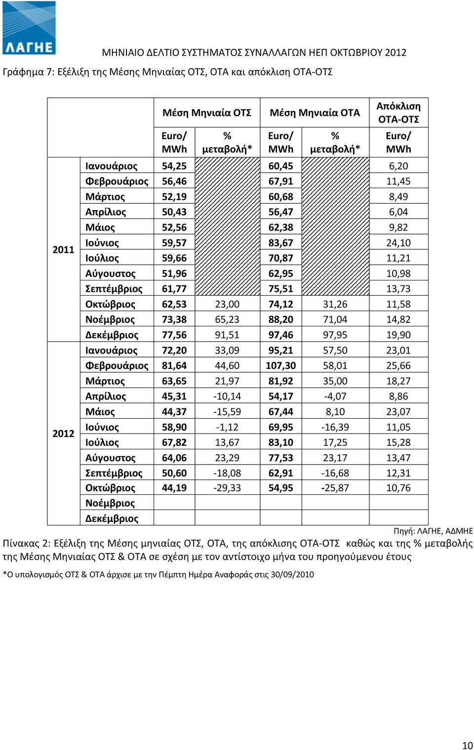 Σεπτέμβριος 61,77 75,51 13,73 Οκτώβριος 62,53 23,00 74,12 31,26 11,58 Νοέμβριος 73,38 65,23 88,20 71,04 14,82 Δεκέμβριος 77,56 91,51 97,46 97,95 19,90 Ιανουάριος 72,20 33,09 95,21 57,50 23,01
