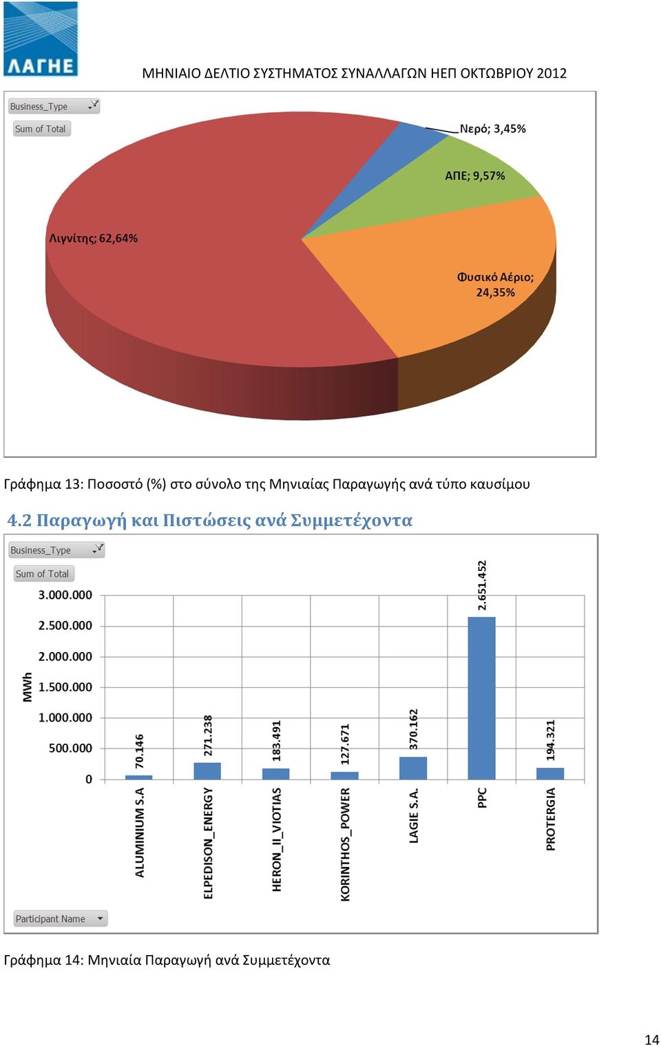 2 Παραγωγή και Πιστώσεις ανά Συμμετέχοντα
