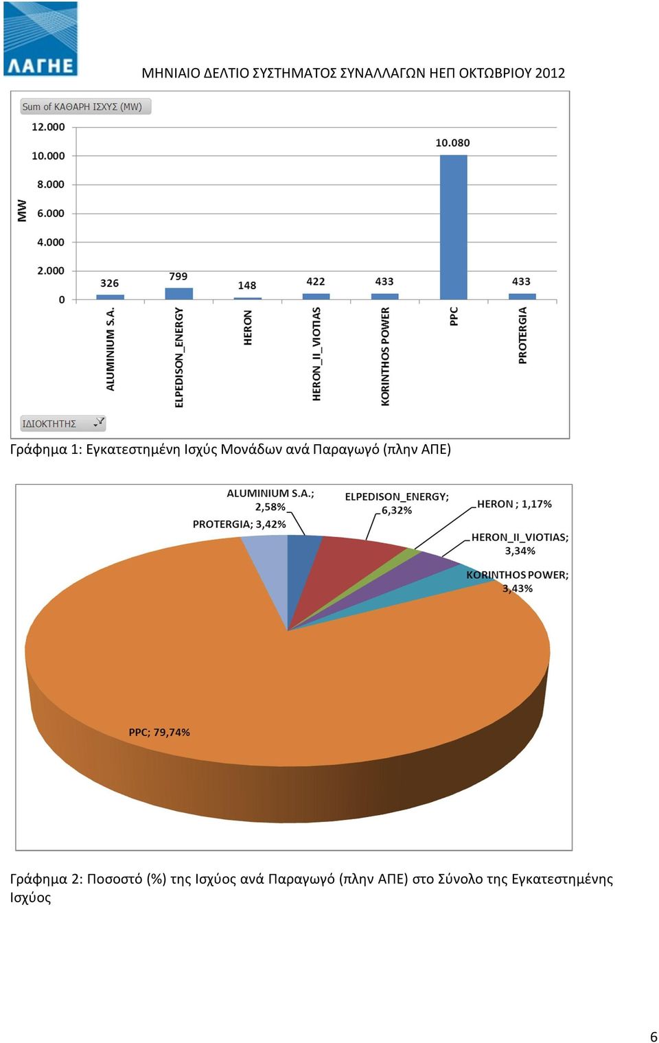 Ποσοστό (%) της Ισχύος ανά Παραγωγό