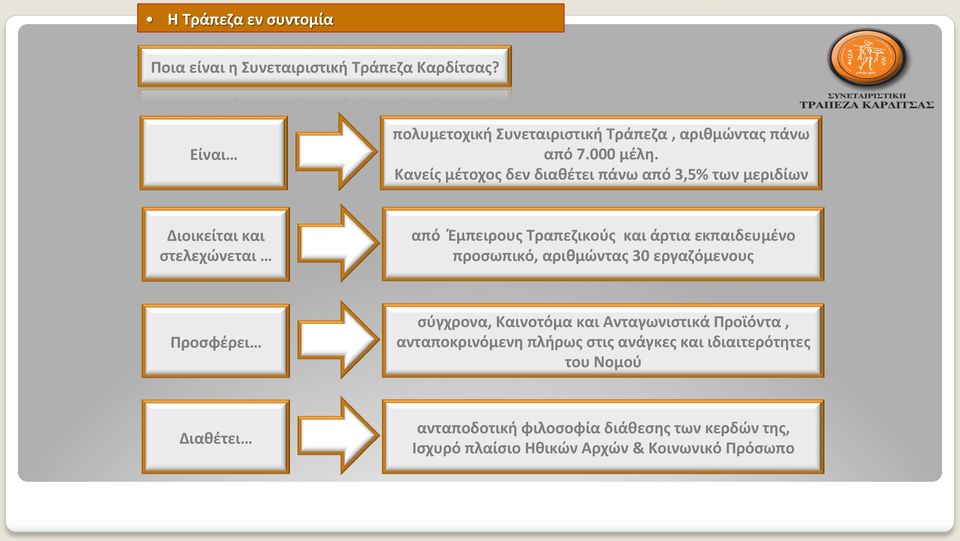 Κανείς μέτοχος δεν διαθέτει πάνω από 3,5% των μεριδίων Διοικείται και στελεχώνεται από Έμπειρους Τραπεζικούς και άρτια εκπαιδευμένο