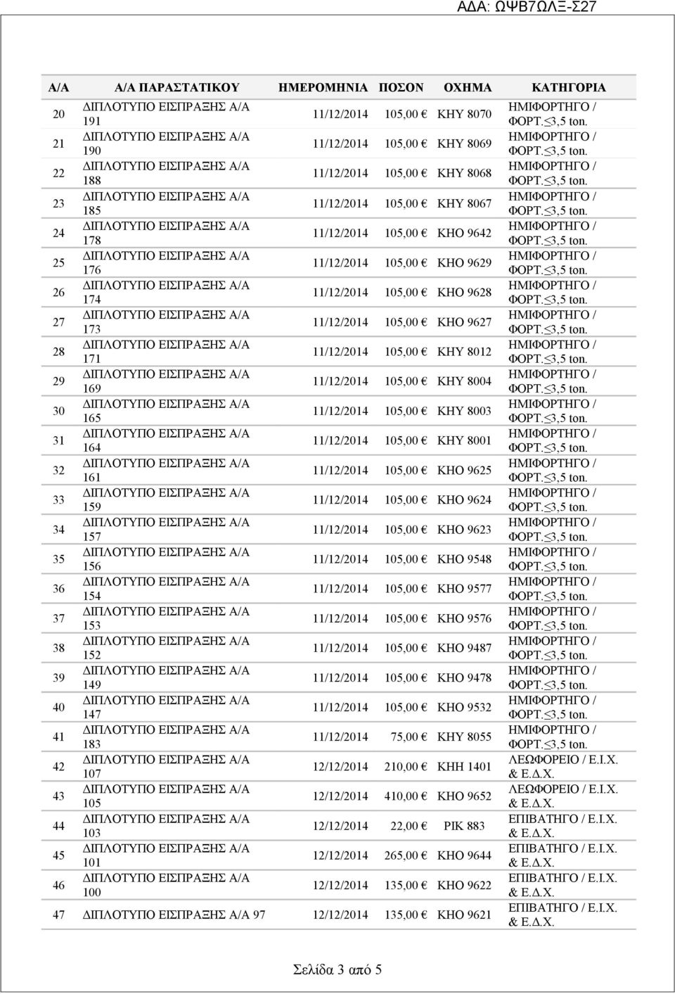 9627 11/12/2014 105,00 ΚΗΥ 8012 11/12/2014 105,00 ΚΗΥ 8004 11/12/2014 105,00 ΚΗΥ 8003 11/12/2014 105,00 ΚΗΥ 8001 11/12/2014 105,00 ΚΗΟ 9625 11/12/2014 105,00 ΚΗΟ 9624 11/12/2014 105,00 ΚΗΟ 9623