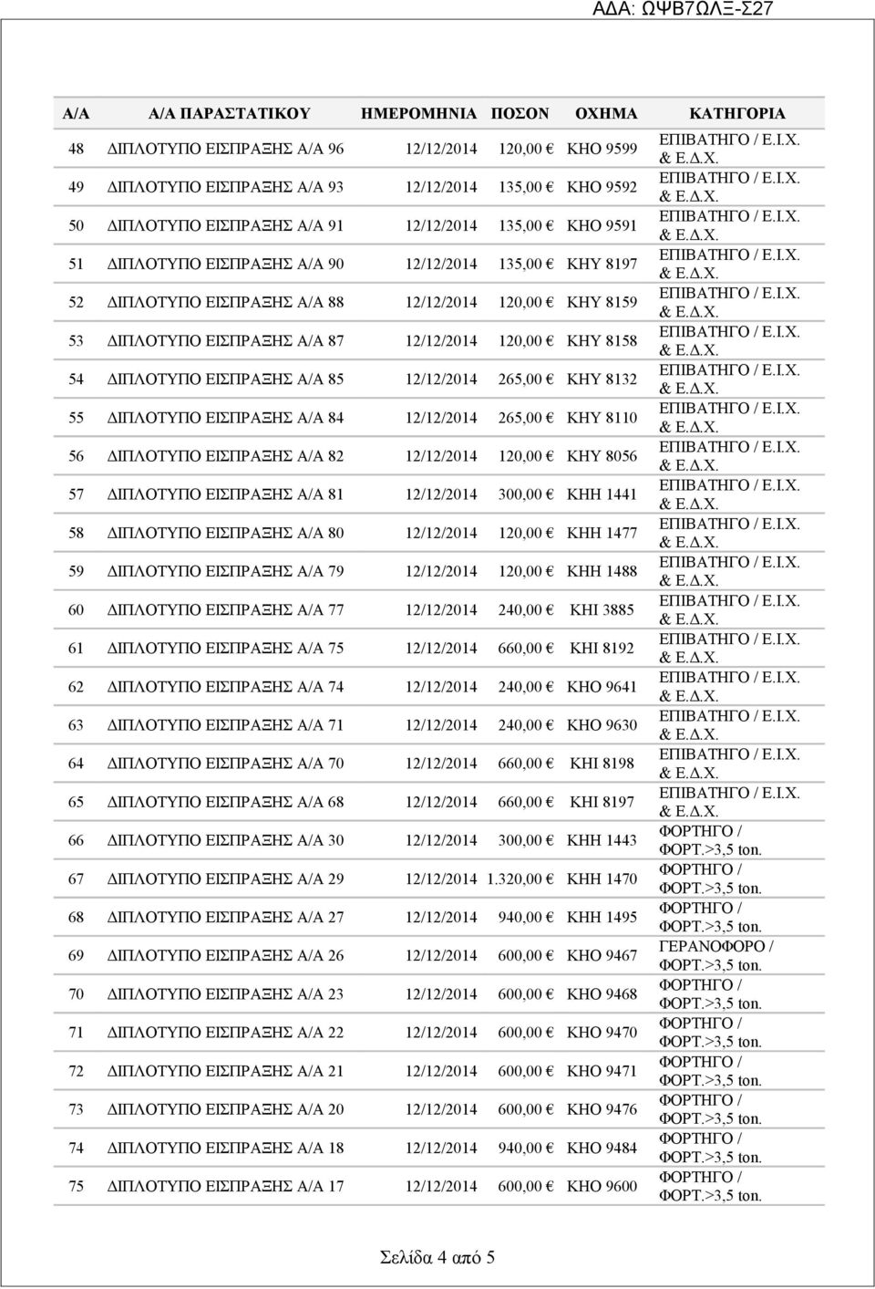 60 77 12/12/2014 240,00 ΚΗΙ 3885 61 75 12/12/2014 660,00 ΚΗΙ 8192 62 74 12/12/2014 240,00 ΚΗΟ 9641 63 71 12/12/2014 240,00 ΚΗΟ 9630 64 70 12/12/2014 660,00 ΚΗΙ 8198 65 68 12/12/2014 660,00 ΚΗΙ 8197