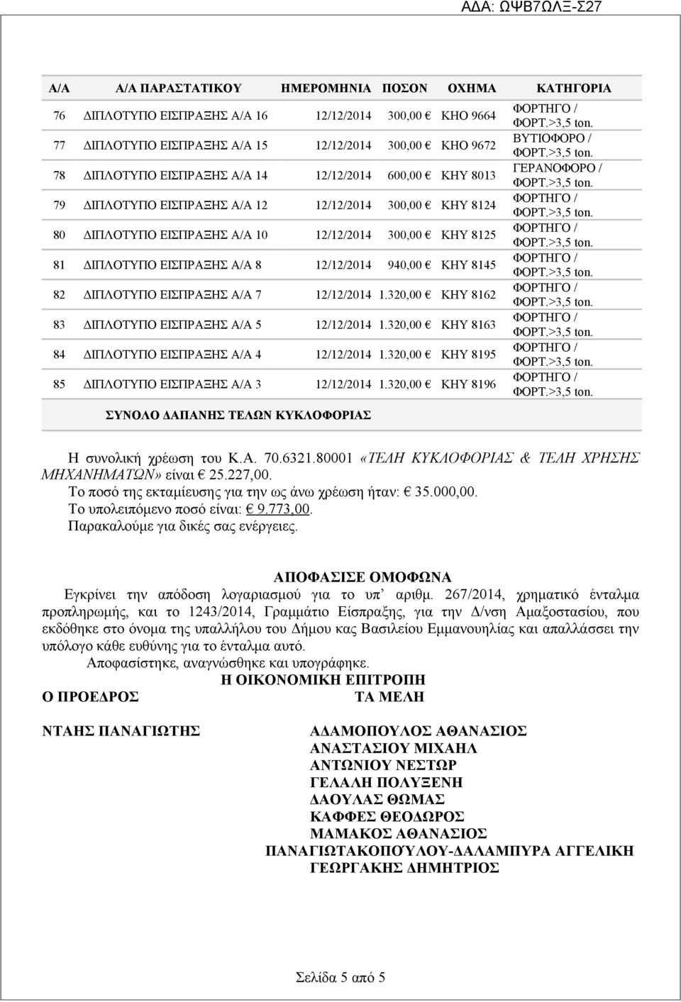 320,00 ΚΗΥ 8196 ΣΥΝΟΛΟ ΔΑΠΑΝΗΣ ΤΕΛΩΝ ΚΥΚΛΟΦΟΡΙΑΣ ΒΥΤΙΟΦΟΡΟ / ΓΕΡΑΝΟΦΟΡΟ / Η συνολική χρέωση του Κ.Α. 70.6321.80001 «ΤΕΛΗ ΚΥΚΛΟΦΟΡΙΑΣ & ΤΕΛΗ ΧΡΗΣΗΣ ΜΗΧΑΝΗΜΑΤΩΝ» είναι 25.227,00.
