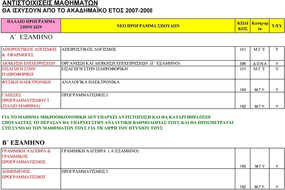 Γ.Υ. Υ 102 Μ.Γ.Υ. Υ ΓΙΑ ΤΟ ΜΑΘΗΜΑ ΜΙΚΡΟΟΙΚΟΝΟΜΙΚΗ ΔΕΝ ΥΠΑΡΧΕΙ ΑΝΤΙΣΤΟΙΧΙΣΗ ΚΑΙ ΘΑ ΚΑΤΑΡΓΗΘΕΙ.