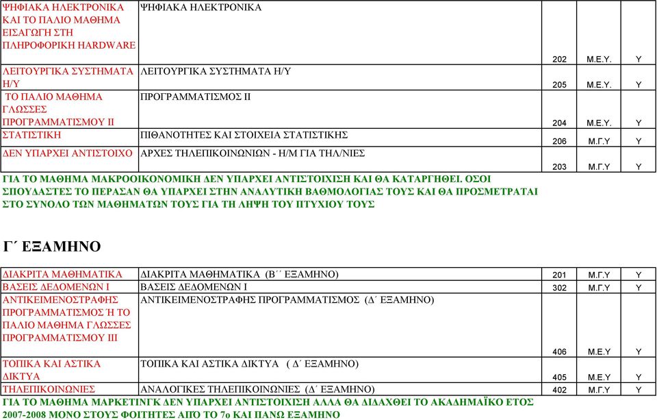 ΟΣΟΙ ΣΠΟΥΔΑΣΤΕΣ ΤΟ ΠΕΡΑΣΑΝ ΘΑ ΥΠΑΡΧΕΙ ΣΤΗΝ ΑΝΑΛΥΤΙΚΗ ΒΑΘΜΟΛΟΓΙΑΣ ΤΟΥΣ ΚΑΙ ΘΑ ΠΡΟΣΜΕΤΡΑΤΑΙ ΣΤΟ ΣΥΝΟΛΟ ΤΩΝ ΜΑΘΗΜΑΤΩΝ ΤΟΥΣ ΓΙΑ ΤΗ ΛΗΨΗ ΤΟΥ ΠΤΥΧΙΟΥ ΤΟΥΣ 202 Μ.Ε.Υ. Υ 205 Μ.Ε.Υ. Υ 204 Μ.Ε.Υ. Υ 206 Μ.Γ.Υ Υ 203 Μ.