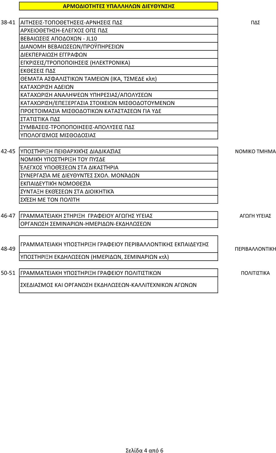 ΑΡΜΟΔΙΟΤΗΤΕΣ ΥΠΑΛΛΗΛΩΝ ΔΙΕΥΘΥΝΣΗΣ - PDF Free Download