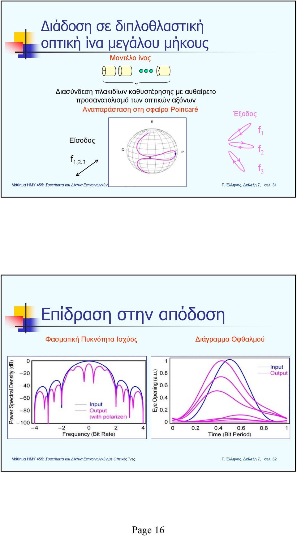 Poincaré Έξοδος Είσοδος f 1,,3 f 1 f f 3 Γ. Έλληνας, Διάλεξη 7, σελ.