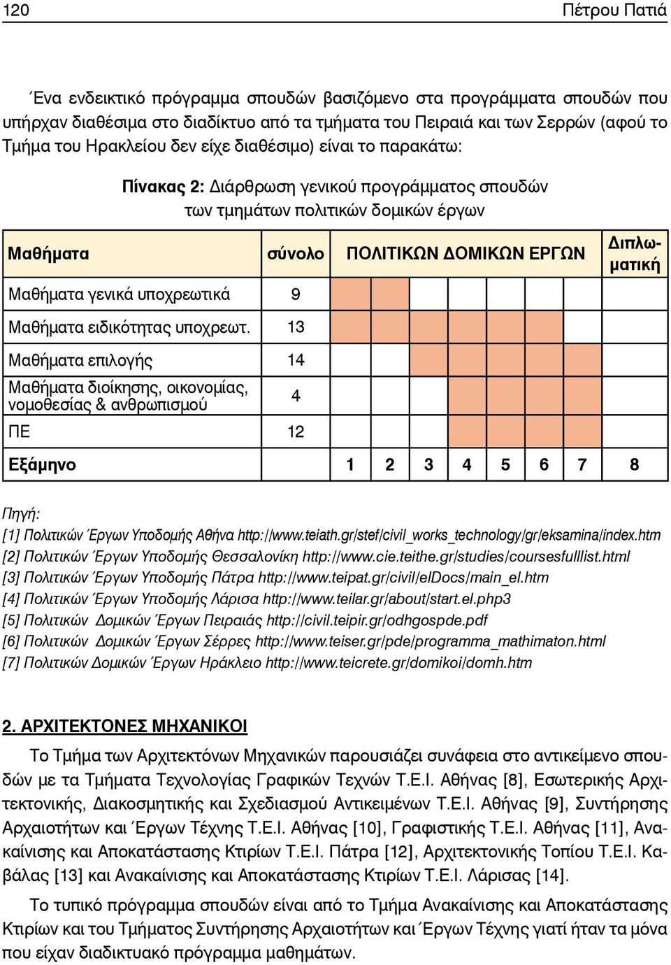 Μαθήματα ειδικότητας υποχρεωτ. 13 Μαθήματα επιλογής 1 ΠΕ 12 Πηγή: [1] Πολιτικών Έργων Υποδομής Αθήνα http://www.teiath.gr/stef/civil_works_technology/gr/eksamina/index.