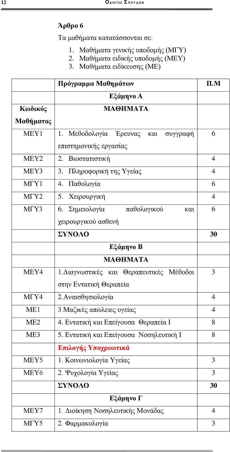 Παθολογία 6 ΜΓΥ2 5. Χειρουργική 4 ΜΓΥ3 6. Σημειολογία παθολογικού και ΜΕΥ4 χειρουργικού ασθενή Π.Μ ΣΥΝΟΛΟ 30 Εξάμηνο Β ΜΑΘΗΜΑΤΑ 1.Διαγνωστικές και Θεραπευτικές Μέθοδοι στην Εντατική Θεραπεία ΜΓΥ4 2.
