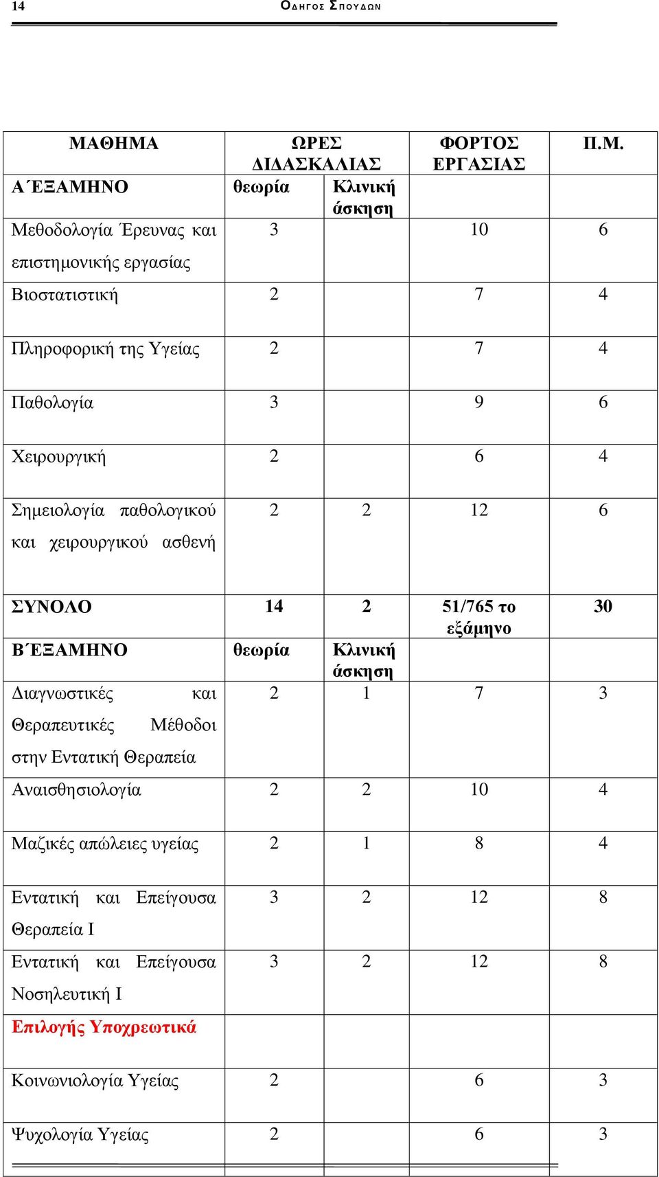 της Υγείας 2 7 4 Παθολογία 3 9 6 Χειρουργική 2 6 4 Σημειολογία παθολογικού και χειρουργικού ασθενή 2 2 12 6 ΣΥΝΟΛΟ 14 2 51/765 το 30 εξάμηνο Β ΕΞΑΜΗΝΟ θεωρία