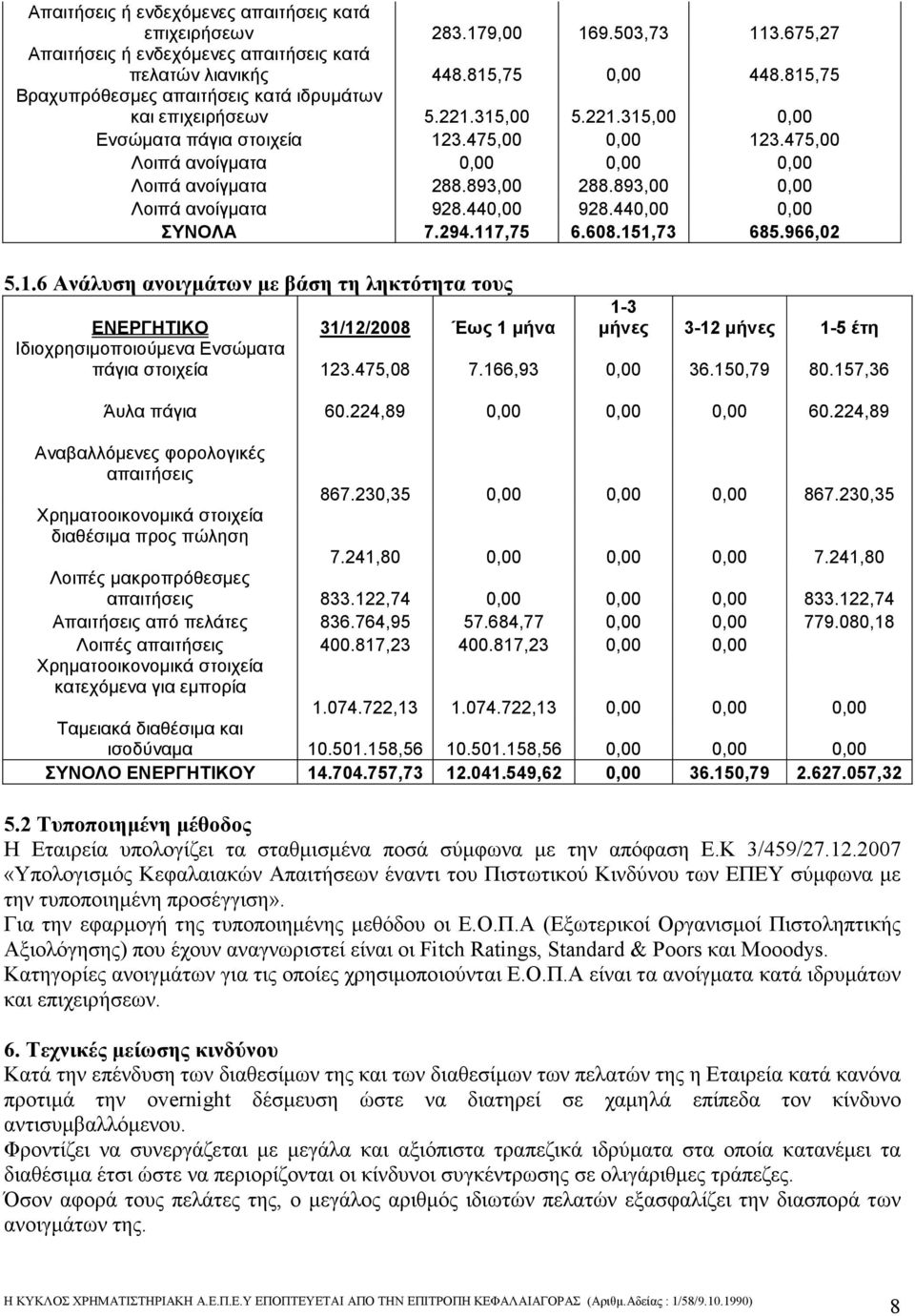 475,08 7.166,93 0,00 36.150,79 80.157,36 Άυλα πάγια 60.224,89 0,00 0,00 0,00 60.224,89 Αναβαλλόµενες φορολογικές απαιτήσεις 867.230,35 0,00 0,00 0,00 867.