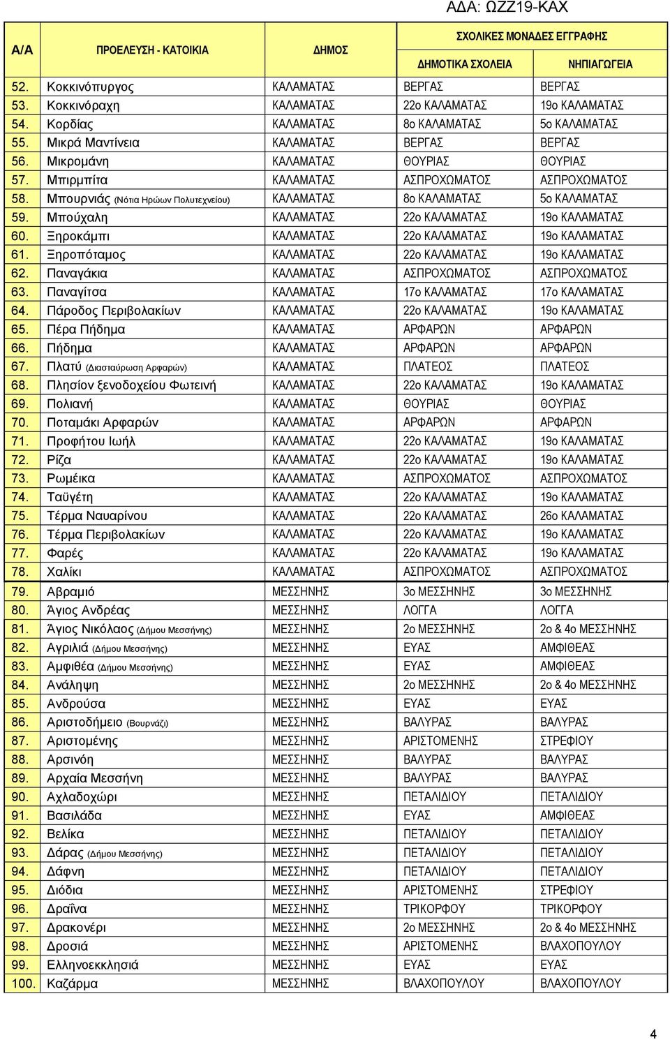 Μπούχαλη ΚΑΛΑΜΑΤΑΣ 22ο ΚΑΛΑΜΑΤΑΣ 19ο ΚΑΛΑΜΑΤΑΣ 60. Ξηροκάμπι ΚΑΛΑΜΑΤΑΣ 22ο ΚΑΛΑΜΑΤΑΣ 19ο ΚΑΛΑΜΑΤΑΣ 61. Ξηροπόταμος ΚΑΛΑΜΑΤΑΣ 22ο ΚΑΛΑΜΑΤΑΣ 19ο ΚΑΛΑΜΑΤΑΣ 62.