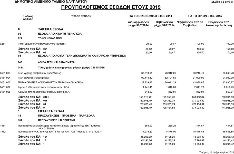 ΠΑΡΟΧΗ ΥΠΗΡΕΣΙΩΝ 046 ΛΟΙΠΑ ΤΕΛΗ ΚΑΙ ΔΙΚΑΙΩΜΑΤΑ 0461. Τέλος χρήσης κοινόχρηστων χώρων (άρθρο 3 Ν 1080/80) 0461.003 Τέλη χρήσης αποβαθρών προσδέσεως 33.313,15 23.942,01 33.243,78 33.243,78 0461.