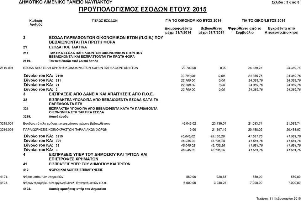 389,76 Σύνολο του ΚΑ: 2119 22.700,00 0,00 24.389,76 24.389,76 Σύνολο του ΚΑ: 211 22.700,00 0,00 24.389,76 24.389,76 Σύνολο του ΚΑ: 21 22.700,00 0,00 24.389,76 24.389,76 Σύνολο του ΚΑ: 2 22.