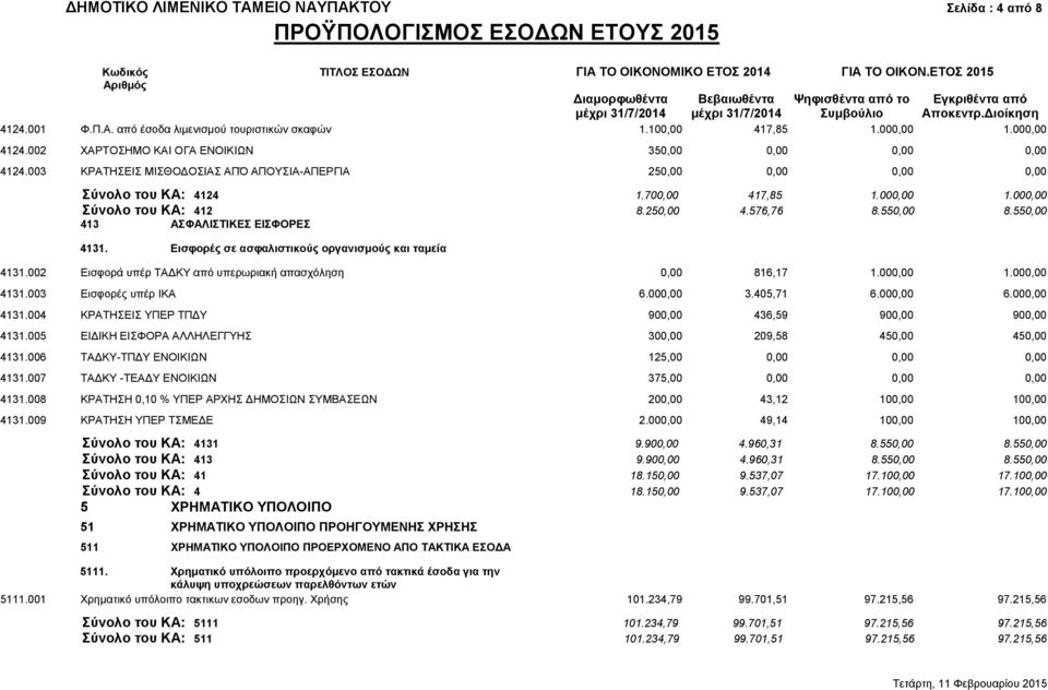 000,00 Σύνολο του ΚΑ: 412 8.250,00 4.576,76 8.550,00 8.550,00 413 ΑΣΦΑΛΙΣΤΙΚΕΣ ΕΙΣΦΟΡΕΣ 4131. Εισφορές σε ασφαλιστικούς οργανισμούς και ταμεία 4131.