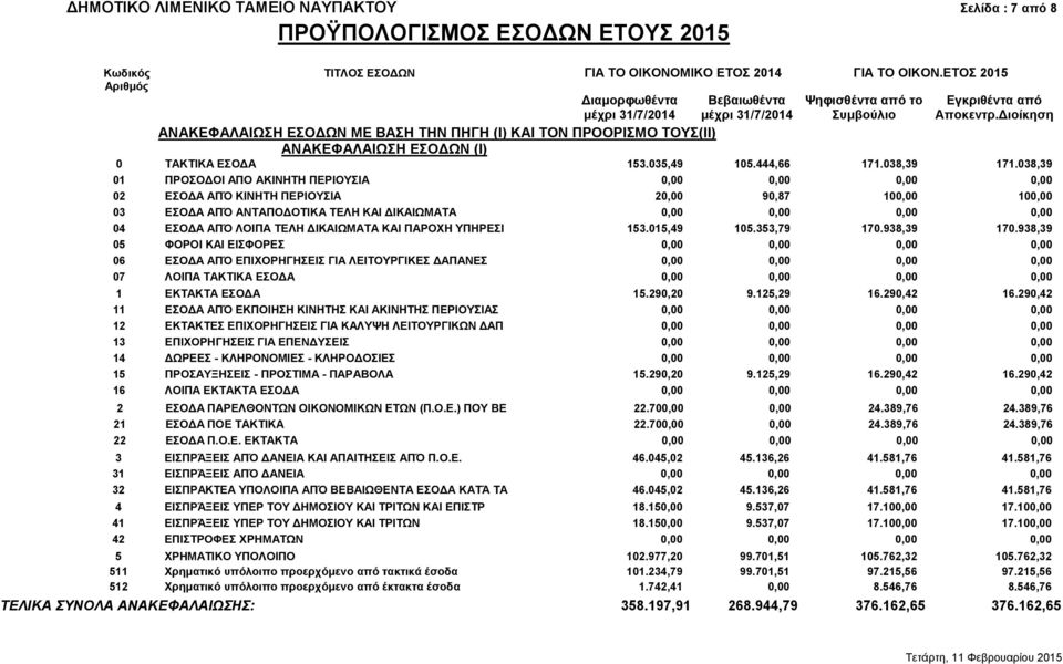 ΛΟΙΠΑ ΤΕΛΗ ΔΙΚΑΙΩΜΑΤΑ ΚΑΙ ΠΑΡΟΧΗ ΥΠΗΡΕΣΙ 153.015,49 105.353,79 170.938,39 170.