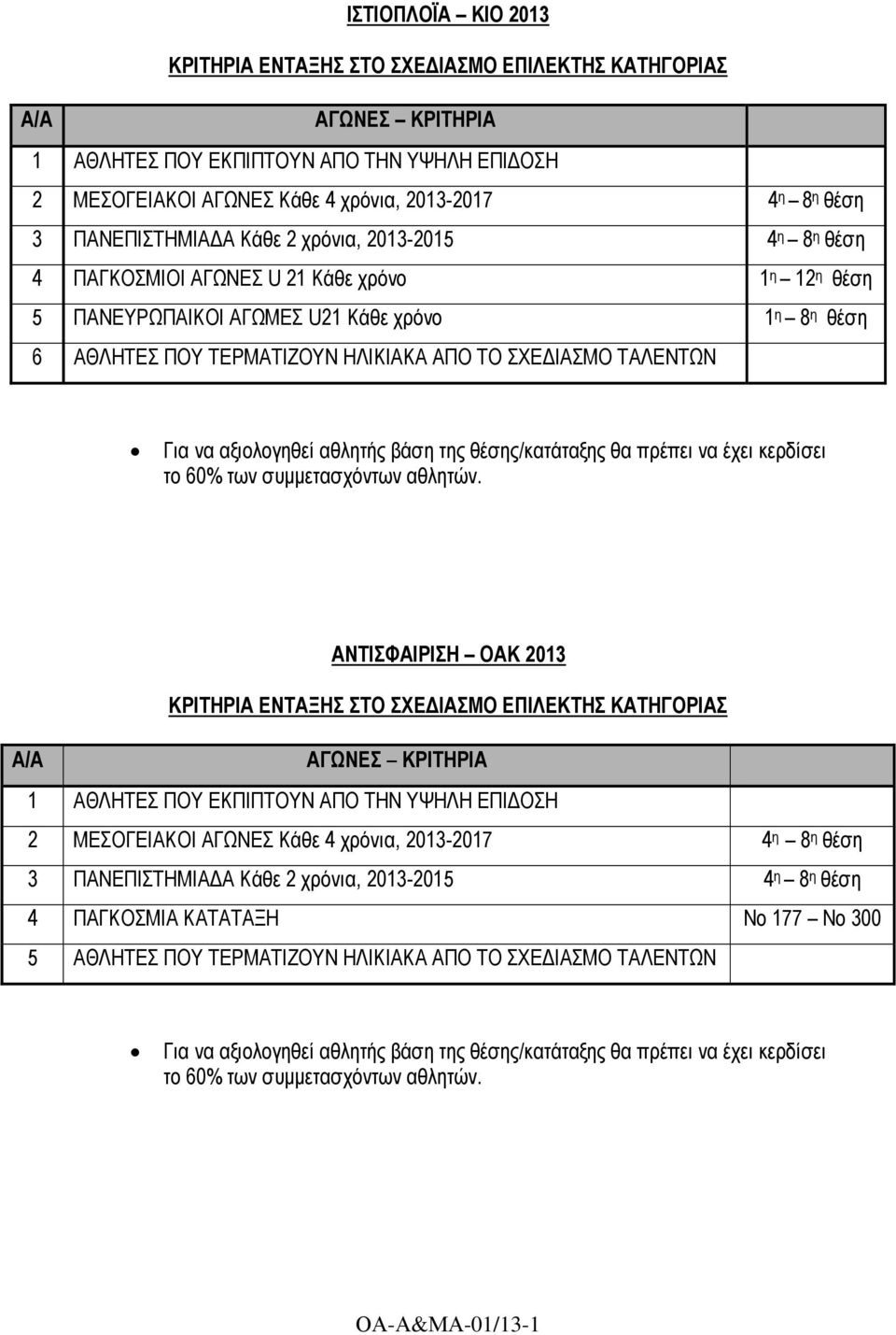 θέσης/κατάταξης θα πρέπει να έχει κερδίσει το 60% των συµµετασχόντων αθλητών.