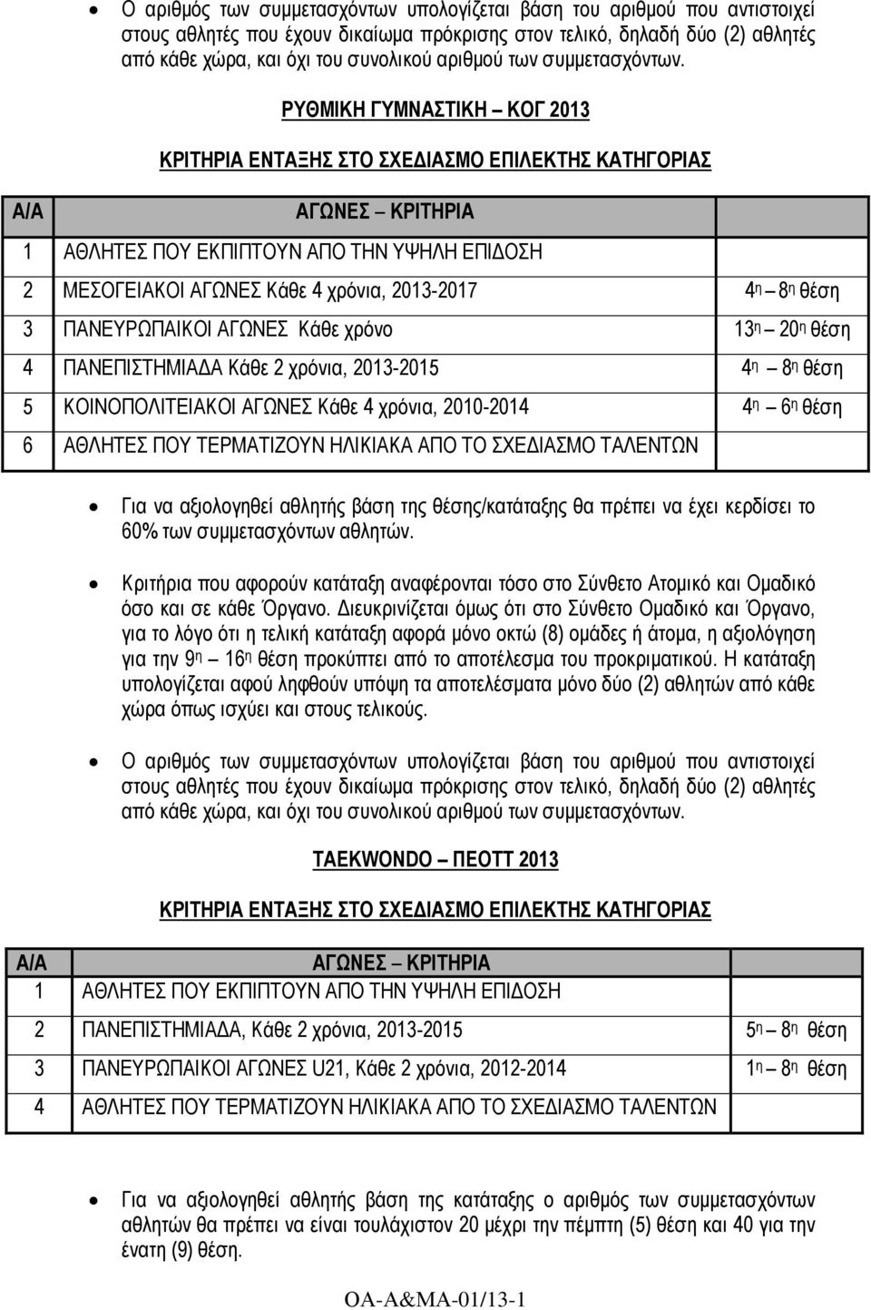 ΡΥΘΜΙΚΗ ΓΥΜΝΑΣΤΙΚΗ ΚΟΓ 2013 3 ΠΑΝΕΥΡΩΠΑΙΚΟΙ ΑΓΩΝΕΣ Κάθε χρόνο 13 η 20 η θέση 4 ΠΑΝΕΠΙΣΤΗΜΙΑ Α Κάθε 2 χρόνια, 2013-2015 4 η 8 η θέση 5 ΚΟΙΝΟΠΟΛΙΤΕΙΑΚΟΙ ΑΓΩΝΕΣ Κάθε 4 χρόνια, 2010-2014 4 η 6 η θέση 6