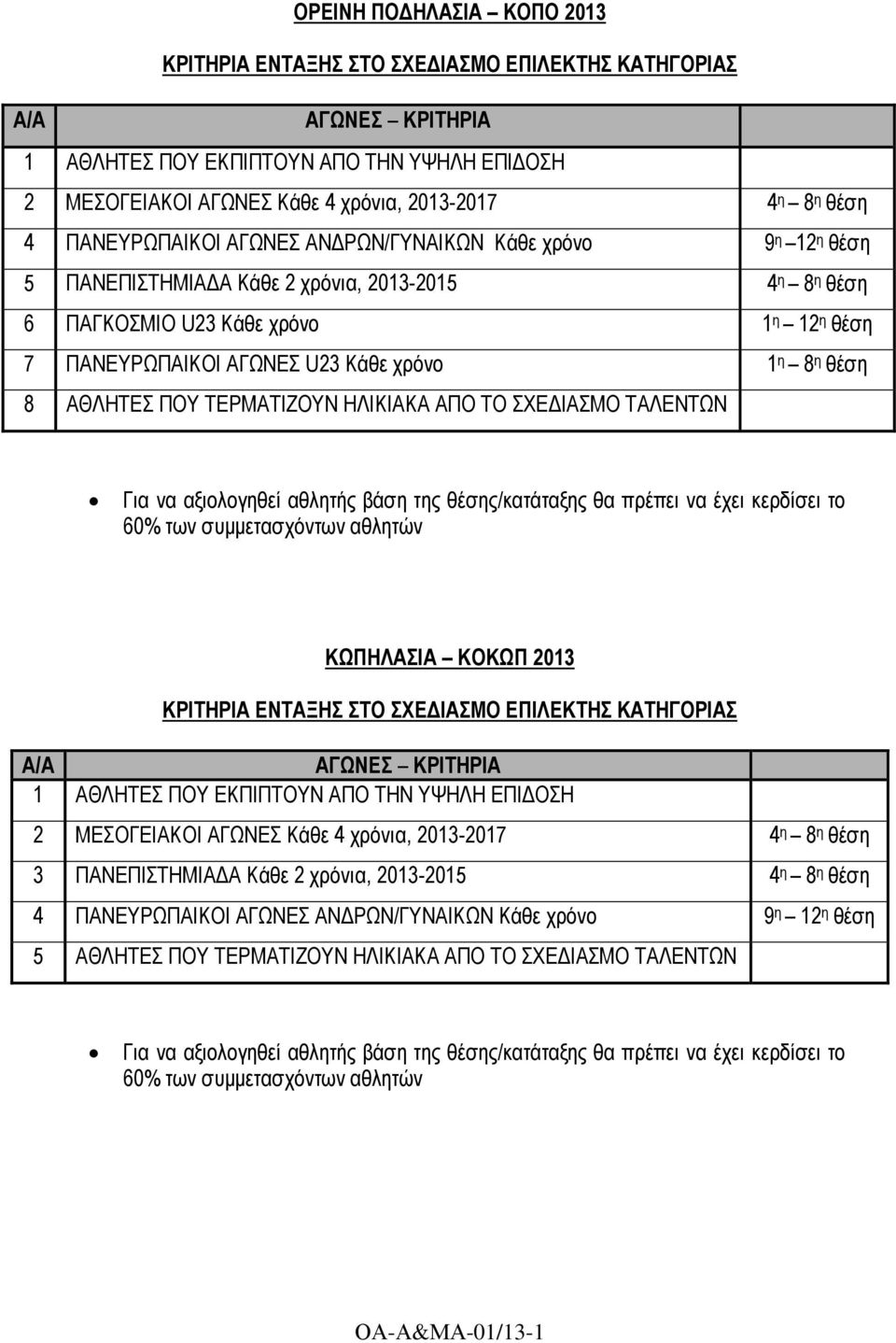 χρόνο 1 η 8 η θέση 8 ΑΘΛΗΤΕΣ ΠΟΥ ΤΕΡΜΑΤΙΖΟΥΝ ΗΛΙΚΙΑΚΑ ΑΠΟ ΤΟ ΣΧΕ ΙΑΣΜΟ ΤΑΛΕΝΤΩΝ 60% των συµµετασχόντων αθλητών