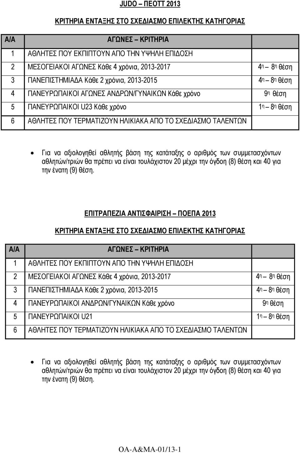 ΕΠΙΤΡΑΠΕΖΙΑ ΑΝΤΙΣΦΑΙΡΙΣΗ ΠΟΕΠΑ 2013 4 ΠΑΝΕΥΡΩΠΑΙΚΟΙ ΑΝ ΡΩΝ/ΓΥΝΑΙΚΩΝ Κάθε χρόνο 9 η θέση 5 ΠΑΝΕΥΡΩΠΑΙΚΟΙ U21 1 η 8 η θέση 6 ΑΘΛΗΤΕΣ ΠΟΥ ΤΕΡΜΑΤΙΖΟΥΝ ΗΛΙΚΙΑΚΑ ΑΠΟ ΤΟ ΣΧΕ ΙΑΣΜΟ