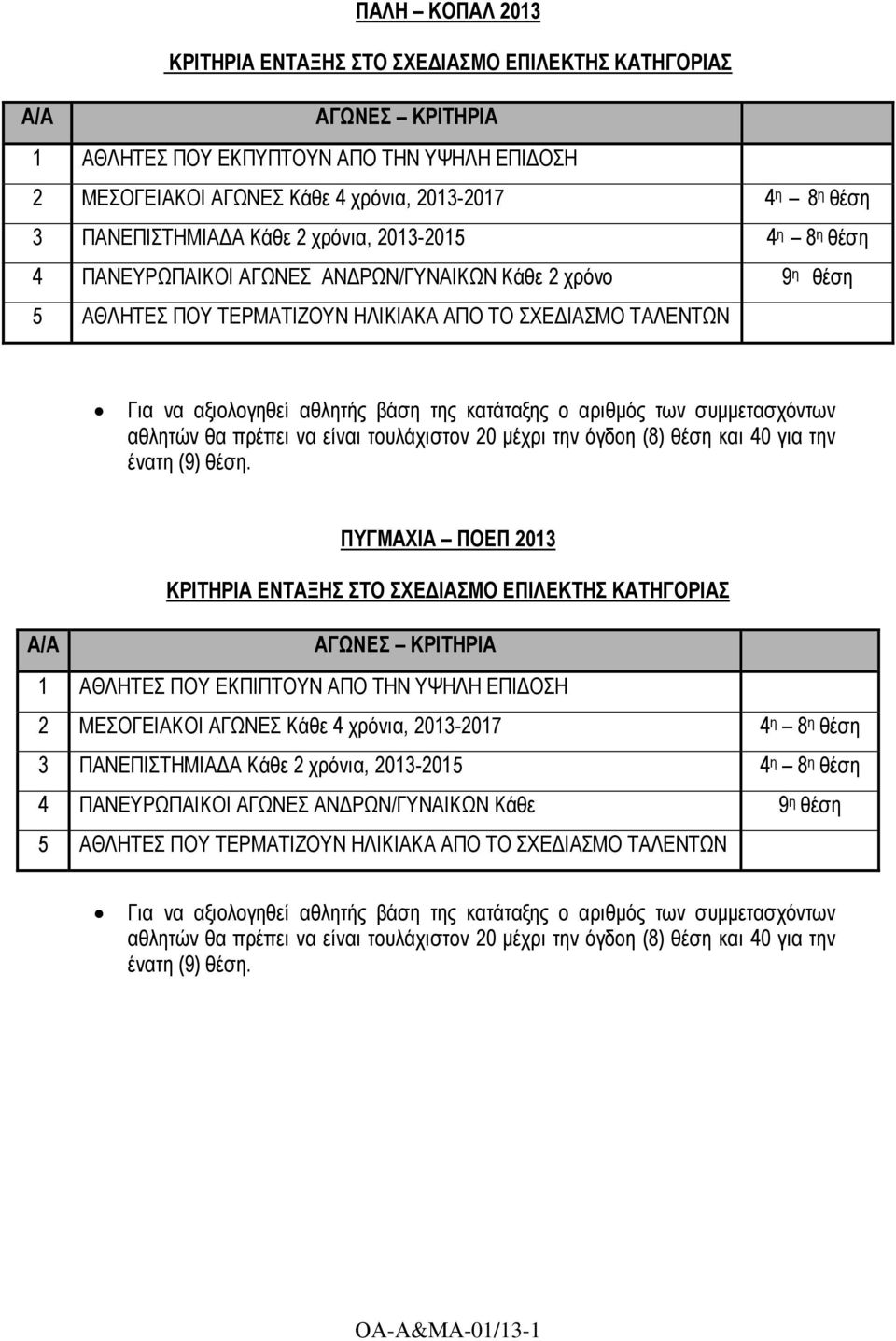 και 40 για την ένατη (9) θέση.
