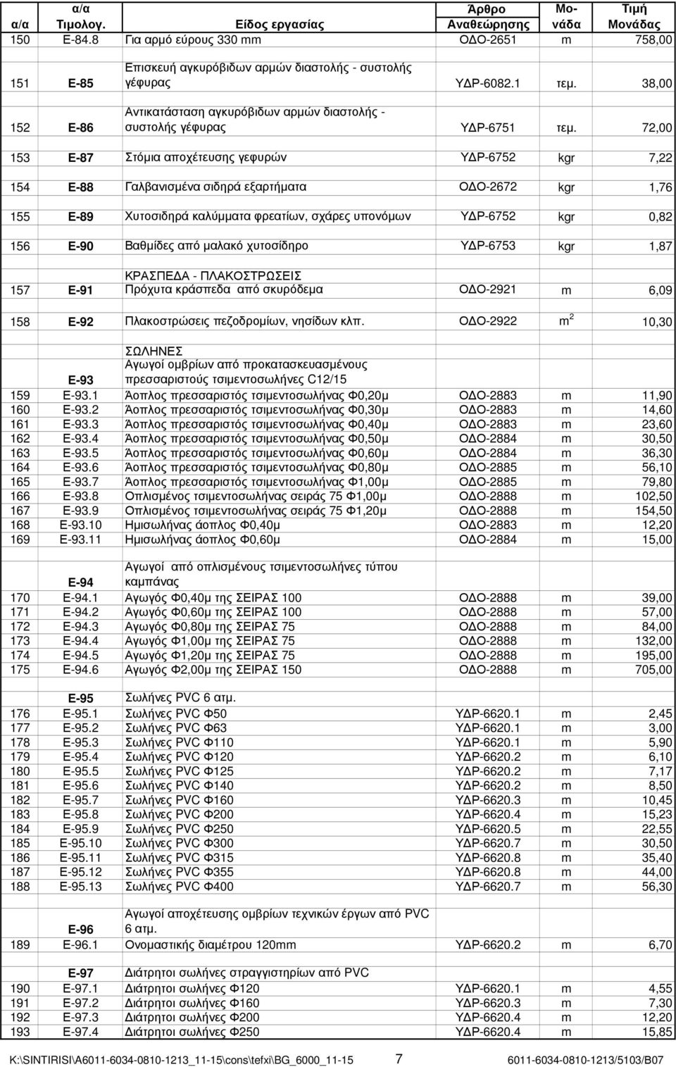 72,00 153 Ε-87 Στόµια αποχέτευσης γεφυρών Υ Ρ-6752 kgr 7,22 154 Ε-88 Γαλβανισµένα σιδηρά εξαρτήµατα Ο Ο-2672 kgr 1,76 155 Ε-89 Χυτοσιδηρά καλύµµατα φρεατίων, σχάρες υπονόµων Υ Ρ-6752 kgr 0,82 156