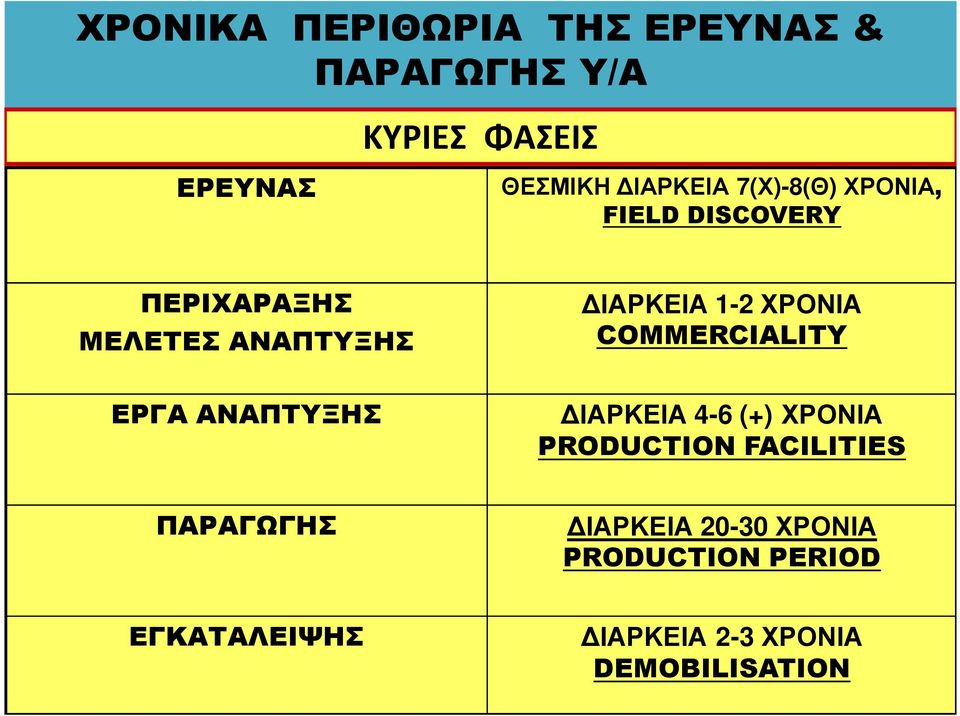 COMMERCIALITY ΕΡΓΑ ΑΝΑΠΤΥΞΗΣ ΙΑΡΚΕΙΑ 4-6 (+) ΧΡΟΝΙΑ PRODUCTION FACILITIES ΠΑΡΑΓΩΓΗΣ