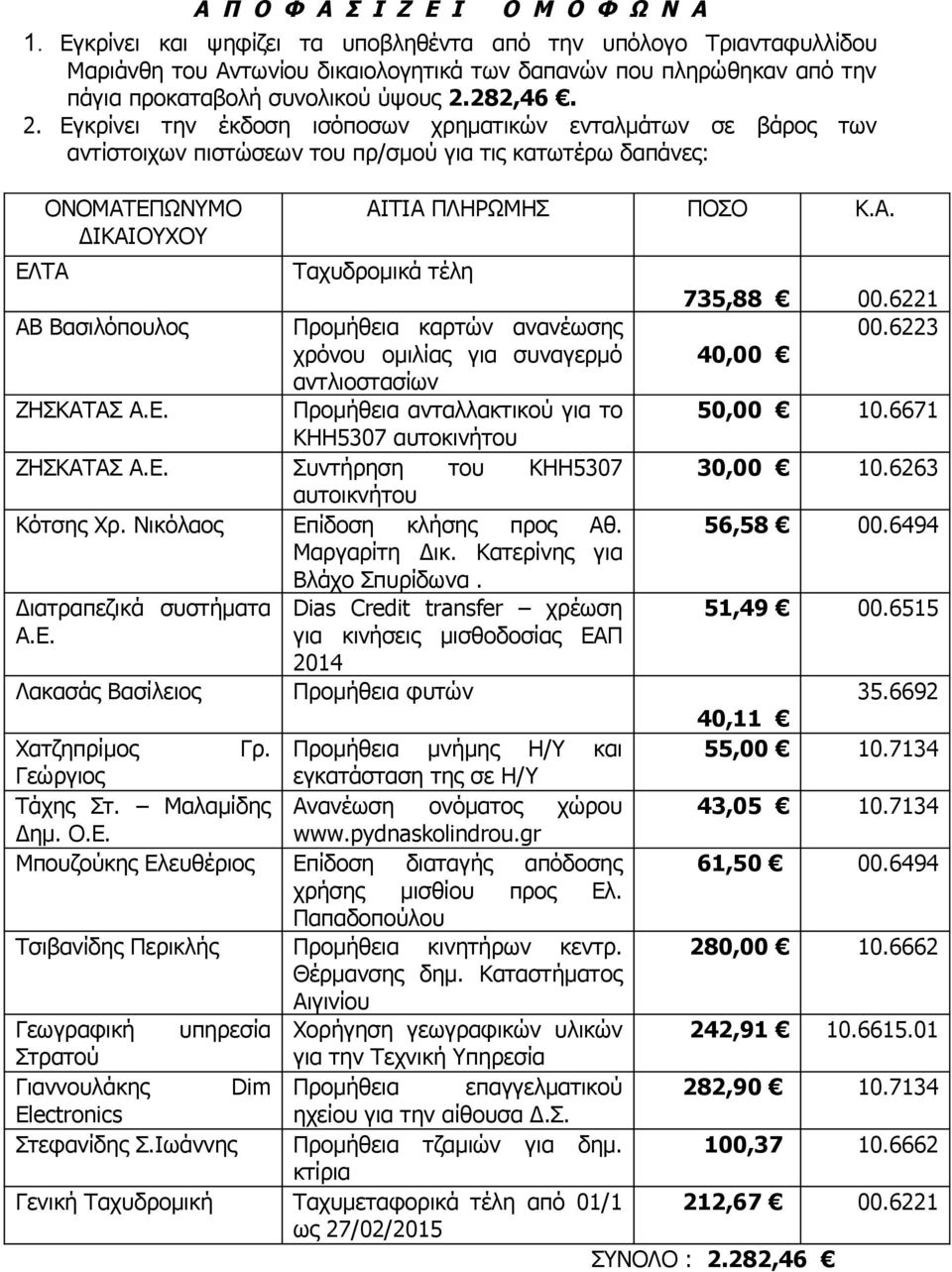 282,46. 2. Εγκρίνει την έκδοση ισόποσων χρηματικών ενταλμάτων σε βάρος των αντίστοιχων πιστώσεων του πρ/σμού για τις κατωτέρω δαπάνες: ΕΛΤΑ 