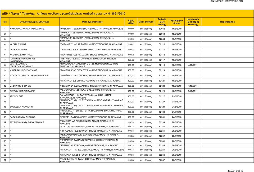 ΔΕΗ / Περιοχή Τρίπολης: Αιτήσεις σύνδεσης φωτοβολταϊκών σταθμών μετά τον Ν.  3851/ PDF ΔΩΡΕΑΝ Λήψη