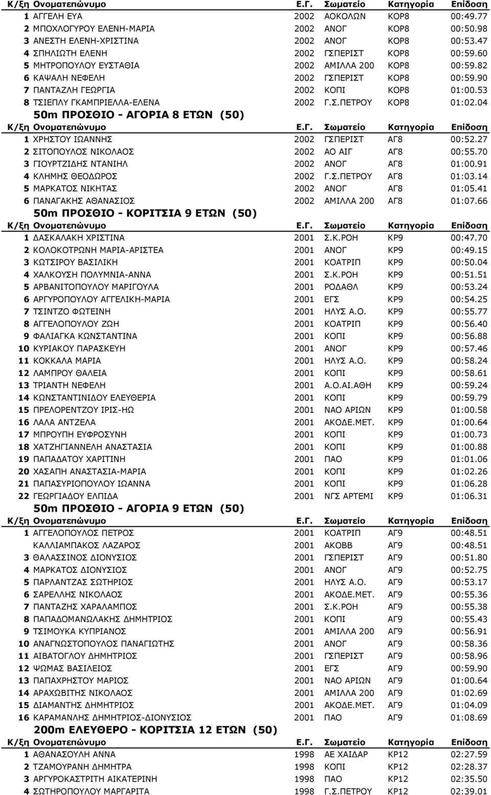 04 50m ΠΡΟΣΘΙΟ - ΑΓΟΡΙΑ 8 ΕΤΩΝ (50) 1 ΧΡΗΣΤΟΥ ΙΩΑΝΝΗΣ 2002 ΓΣΠΕΡΙΣΤ ΑΓ8 00:52.27 2 ΣΙΤΟΠΟΥΛΟΣ ΝΙΚΟΛΑΟΣ 2002 ΑΟ ΑΙΓ ΑΓ8 00:55.70 3 ΓΙΟΥΡΤΖΙ ΗΣ ΝΤΑΝΙΗΛ 2002 ΑΝΟΓ ΑΓ8 01:00.91 4 ΚΛΗΜΗΣ ΘΕΟ ΩΡΟΣ 2002 Γ.Σ.ΠΕΤΡΟΥ ΑΓ8 01:03.