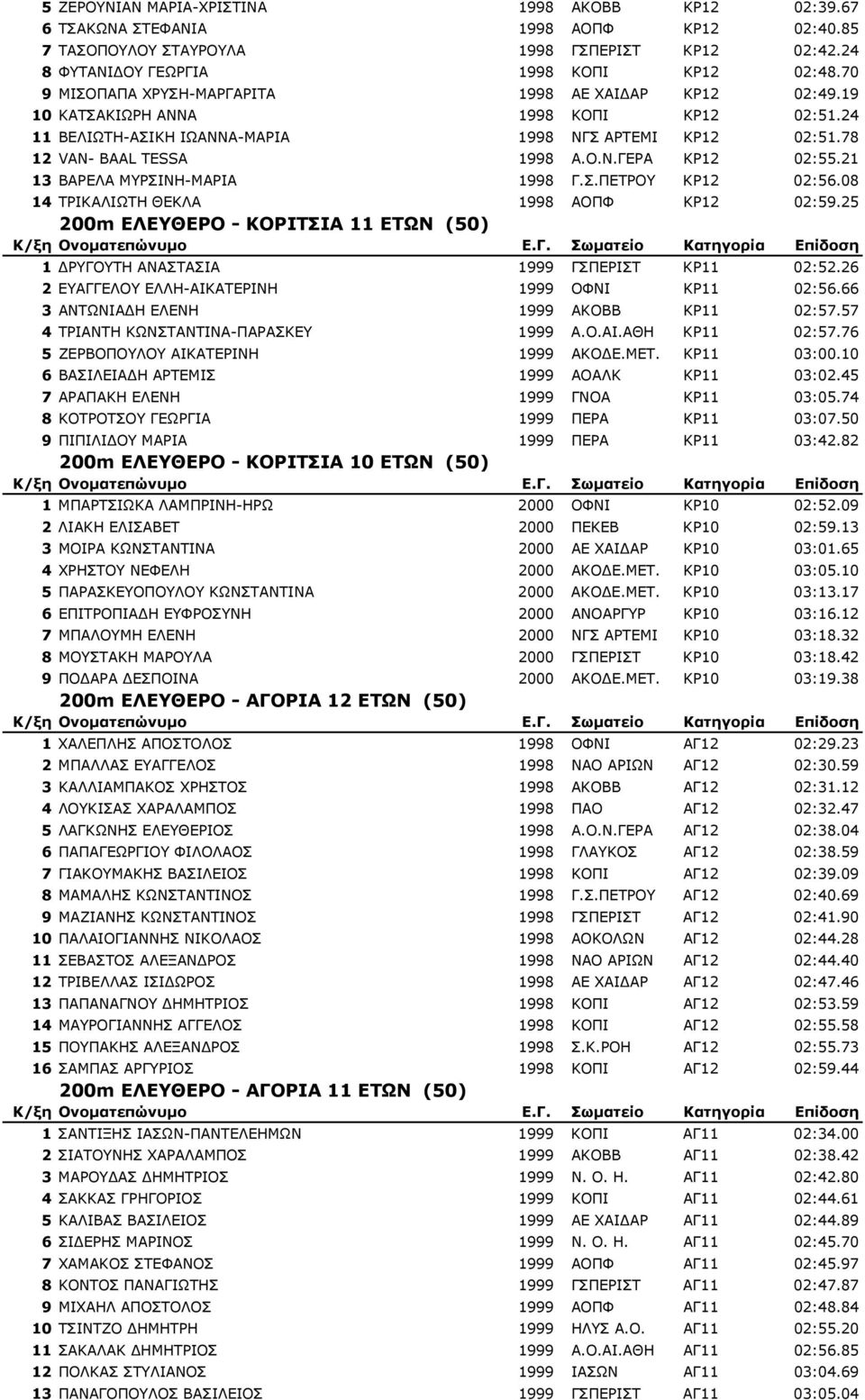 21 13 ΒΑΡΕΛΑ ΜΥΡΣΙΝΗ-ΜΑΡΙΑ 1998 Γ.Σ.ΠΕΤΡΟΥ ΚΡ12 02:56.08 14 ΤΡΙΚΑΛΙΩΤΗ ΘΕΚΛΑ 1998 ΑΟΠΦ ΚΡ12 02:59.25 200m ΕΛΕΥΘΕΡΟ - ΚΟΡΙΤΣΙΑ 11 ΕΤΩΝ (50) 1 ΡΥΓΟΥΤΗ ΑΝΑΣΤΑΣΙΑ 1999 ΓΣΠΕΡΙΣΤ ΚΡ11 02:52.