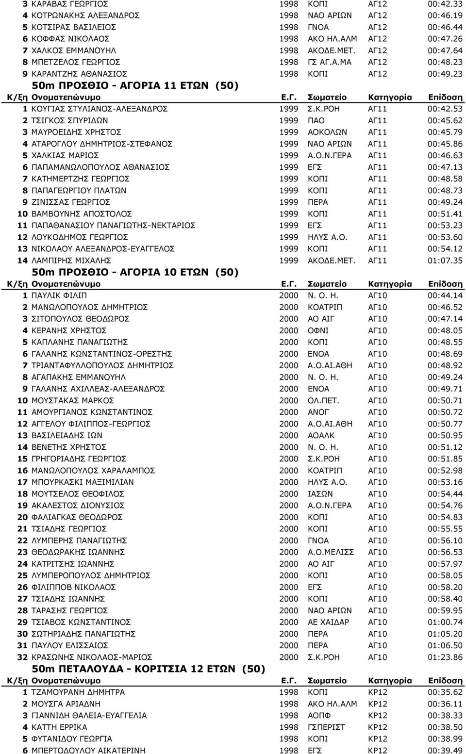 23 50m ΠΡΟΣΘΙΟ - ΑΓΟΡΙΑ 11 ΕΤΩΝ (50) 1 ΚΟΥΓΙΑΣ ΣΤΥΛΙΑΝΟΣ-ΑΛΕΞΑΝ ΡΟΣ 1999 Σ.Κ.ΡΟΗ ΑΓ11 00:42.53 2 ΤΣΙΓΚΟΣ ΣΠΥΡΙ ΩΝ 1999 ΠΑΟ ΑΓ11 00:45.62 3 ΜΑΥΡΟΕΙ ΗΣ ΧΡΗΣΤΟΣ 1999 ΑΟΚΟΛΩΝ ΑΓ11 00:45.