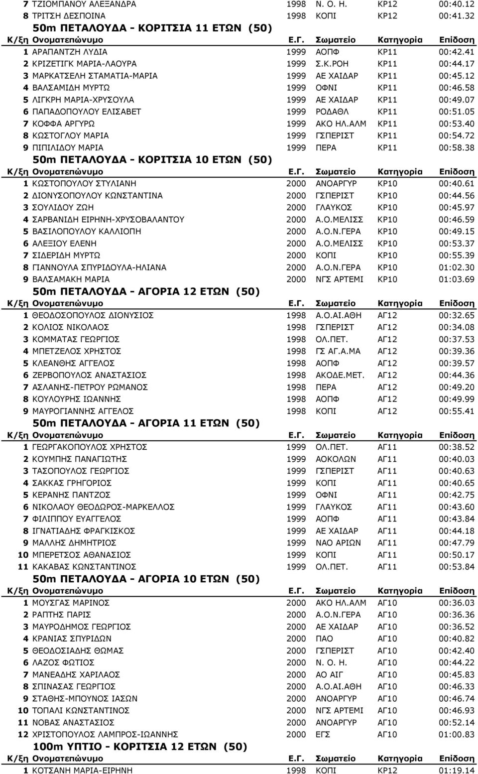 58 5 ΛΙΓΚΡΗ ΜΑΡΙΑ-ΧΡΥΣΟΥΛΑ 1999 ΑΕ ΧΑΙ ΑΡ ΚΡ11 00:49.07 6 ΠΑΠΑ ΟΠΟΥΛΟΥ ΕΛΙΣΑΒΕΤ 1999 ΡΟ ΑΘΛ ΚΡ11 00:51.05 7 ΚΟΦΦΑ ΑΡΓΥΡΩ 1999 ΑΚΟ ΗΛ.ΑΛΜ ΚΡ11 00:53.40 8 ΚΩΣΤΟΓΛΟΥ ΜΑΡΙΑ 1999 ΓΣΠΕΡΙΣΤ ΚΡ11 00:54.