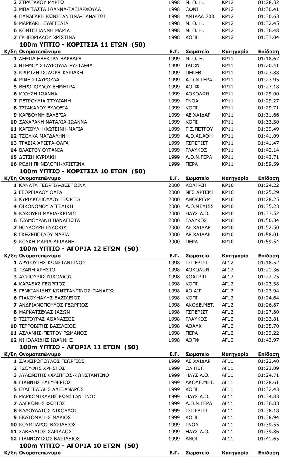 67 2 ΝΤΕΜΟΥ ΣΤΑΥΡΟΥΛΑ-ΕΥΣΤΑΘΙΑ 1999 ΙΛΙΟΝ ΚΡ11 01:20.41 3 ΚΡΙΜΙΖΗ ΙΣΙ ΩΡΑ-ΚΥΡΙΑΚΗ 1999 ΠΕΚΕΒ ΚΡ11 01:23.88 4 ΡΙΝΗ ΣΤΑΥΡΟΥΛΑ 1999 Α.Ο.Ν.ΓΕΡΑ ΚΡ11 01:23.95 5 ΒΕΡΟΠΟΥΛΟΥ ΗΜΗΤΡΑ 1999 ΑΟΠΦ ΚΡ11 01:27.