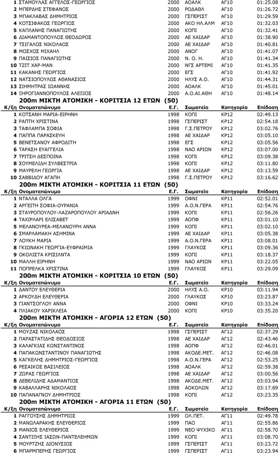 07 9 ΠΑΙΣΙΟΣ ΠΑΝΑΓΙΩΤΗΣ 2000 Ν. Ο. Η. ΑΓ10 01:41.34 10 ΤΖΙΤ ΧΑΡ-ΜΑΝ 2000 ΝΓΣ ΑΡΤΕΜΙ ΑΓ10 01:41.35 11 ΚΑΚΑΝΗΣ ΓΕΩΡΓΙΟΣ 2000 ΕΓΣ ΑΓ10 01:41.92 12 ΝΑΤΣΙΟΠΟΥΛΟΣ ΑΘΑΝΑΣΙΟΣ 2000 ΗΛΥΣ Α.Ο. ΑΓ10 01:44.